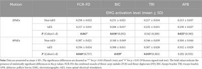 Effects of non-invasive cervical spinal cord neuromodulation by trans-spinal electrical stimulation on cortico-muscular descending patterns in upper extremity of chronic stroke